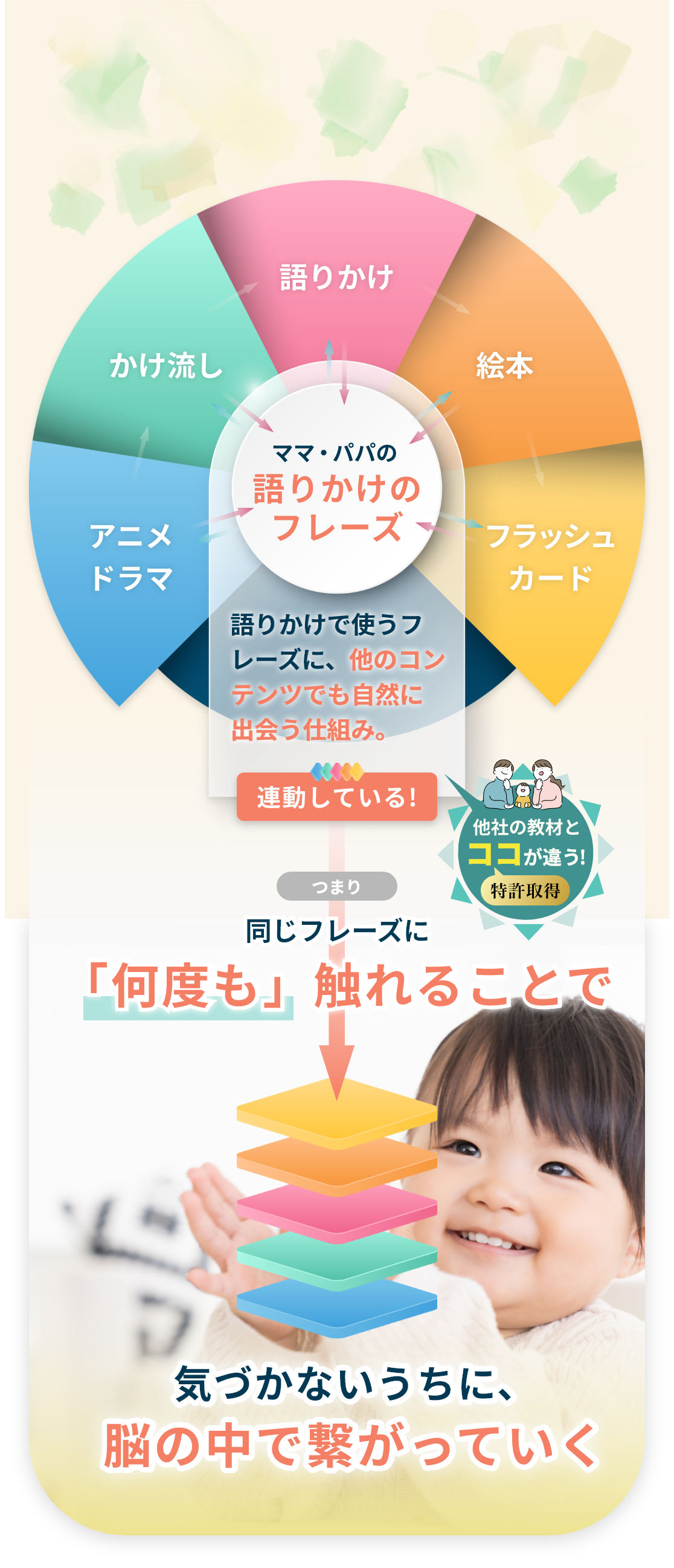 ママ・パパの語りかけのフレーズ　語りかけで使うフレーズに、他のコンテンツでも自然に出会う仕組み。同じフレーズに「何度も」触れることで気づかないうちに、脳の中で繋がっていく